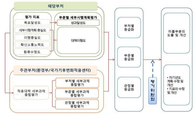 평가 과정 및 주체