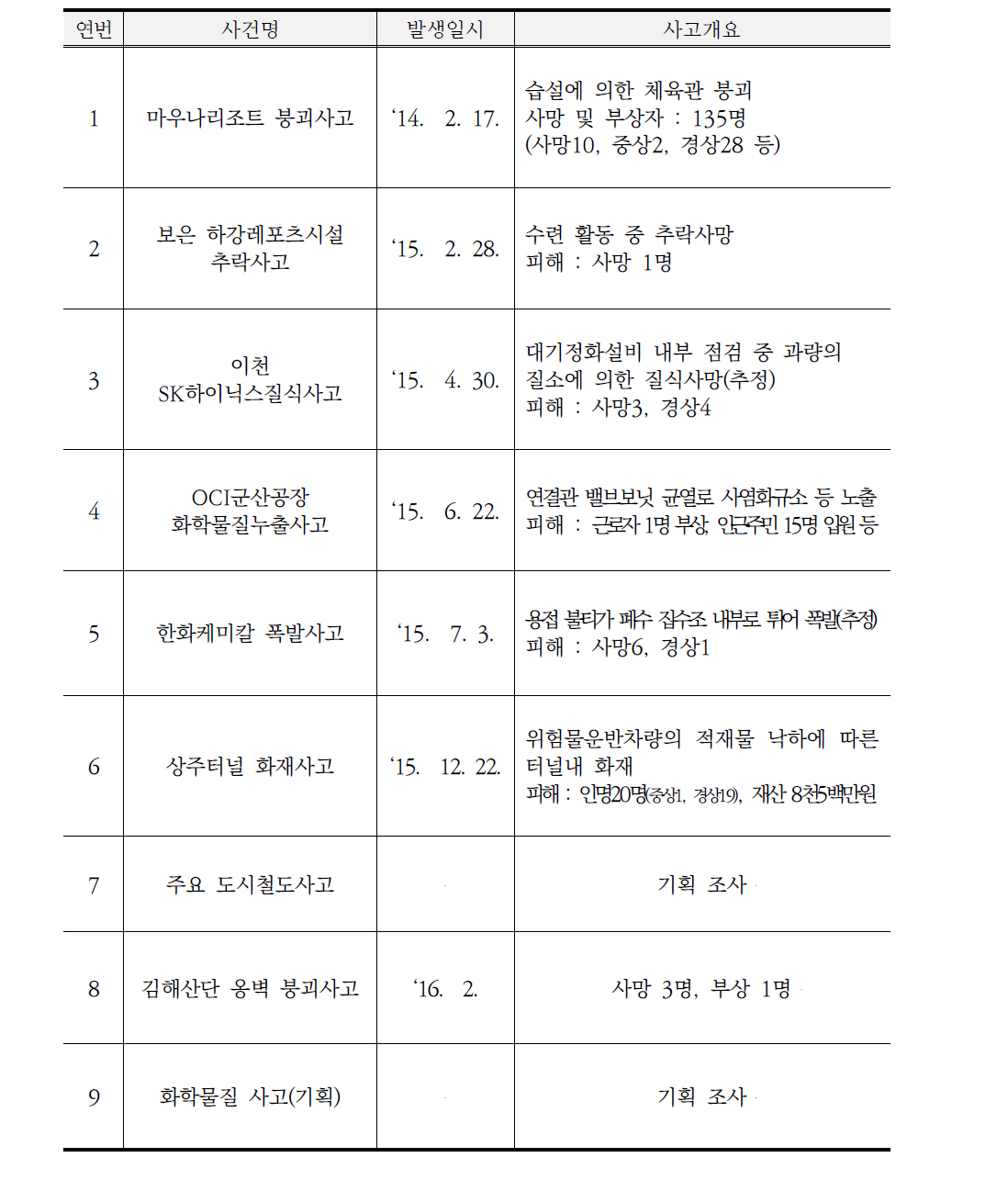 사후이행점검 현황