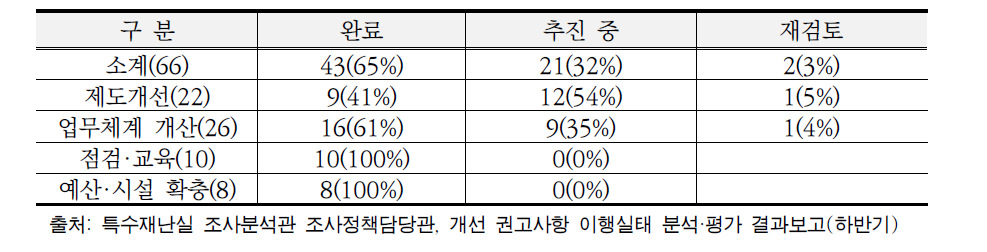 개선사항별 이행현황