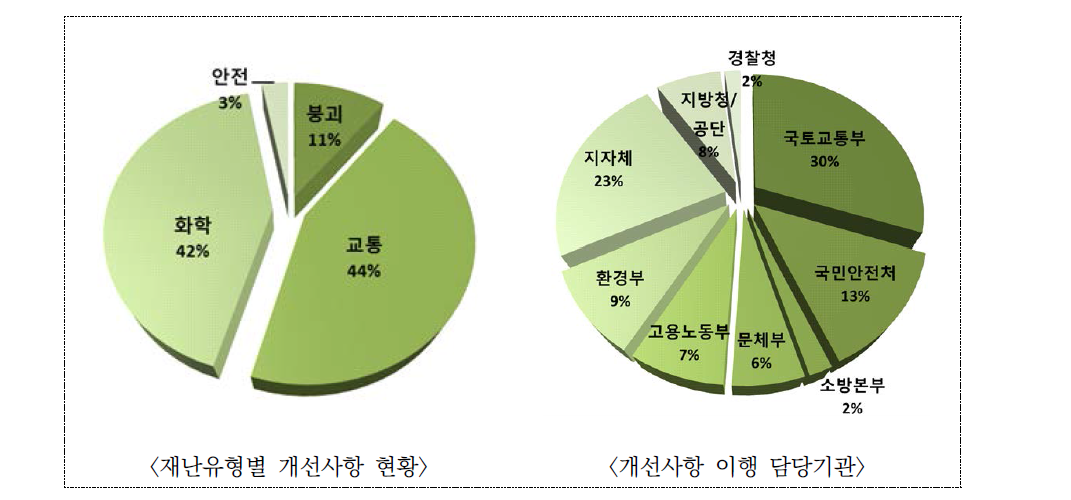 이행점검카드 사례분석 현황