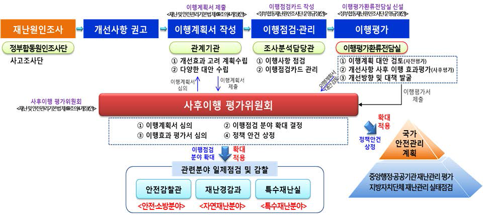 이행평가 체계 전략적 운영방안