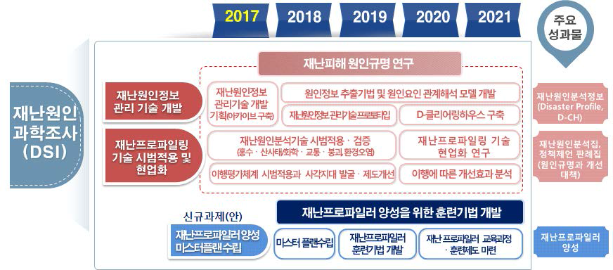 재난피해 원인규명 연구(2017년~)