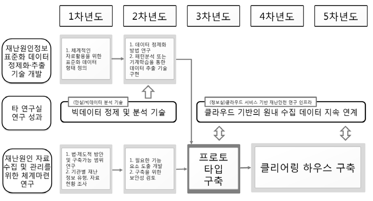 재난원인정보 관리 기술 개발 향후 연구계획