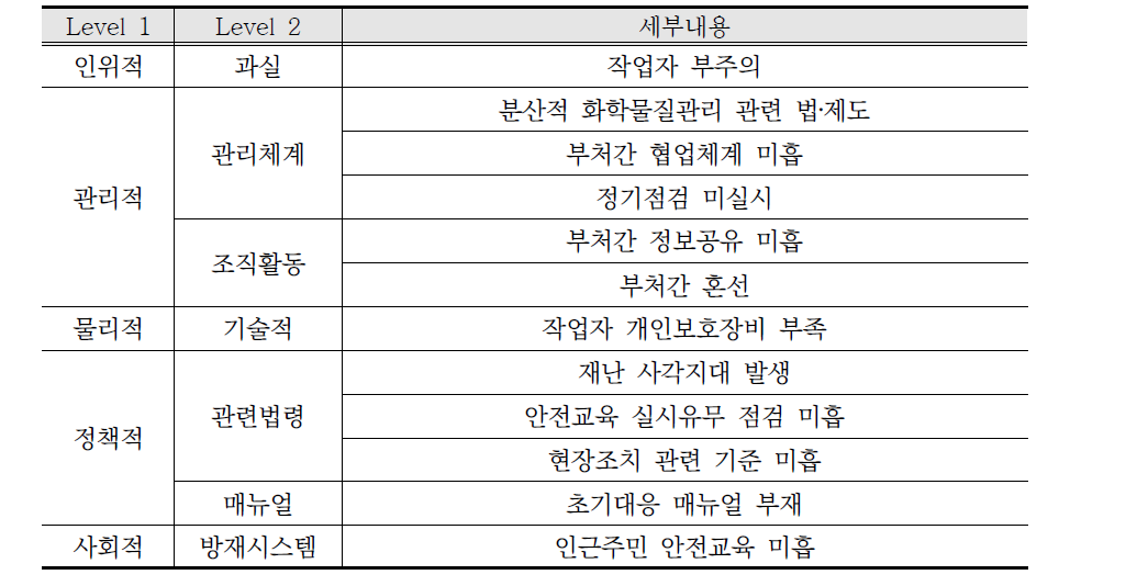 2015 재난안전시리즈-화학사고편에서 제시한 구미 불산가스 누출사고 원인분류