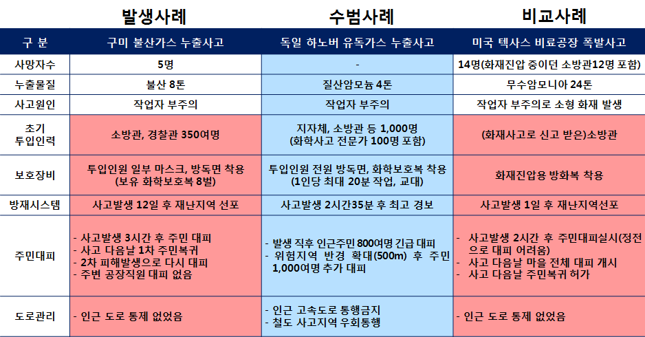 구미 불산가스 누출사고 사례 종단분석