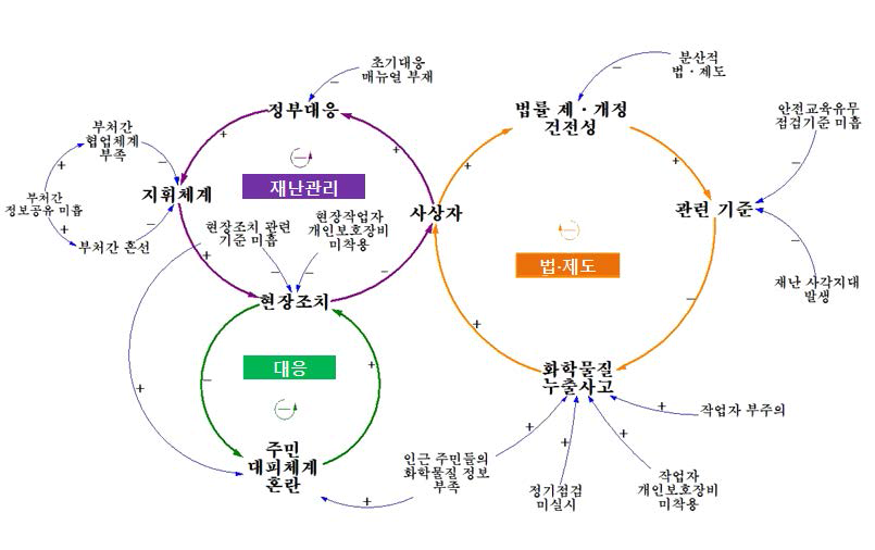 구미 불산가스 누출사고 사례를 적용한 인과관계 분석