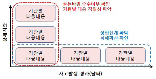 시간전개해석 기본 개념도