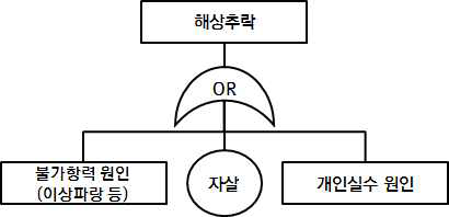 결함나무분석의 OR 게이트