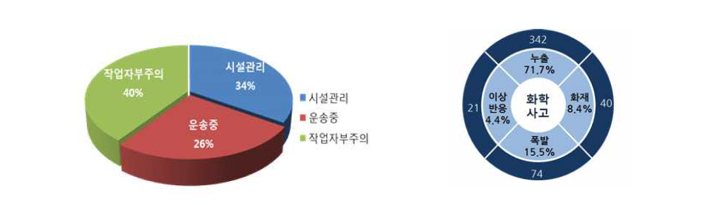 화학사고 사례 분석 결과