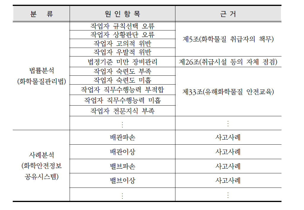 도출된 화학사고의 원인항목 예시