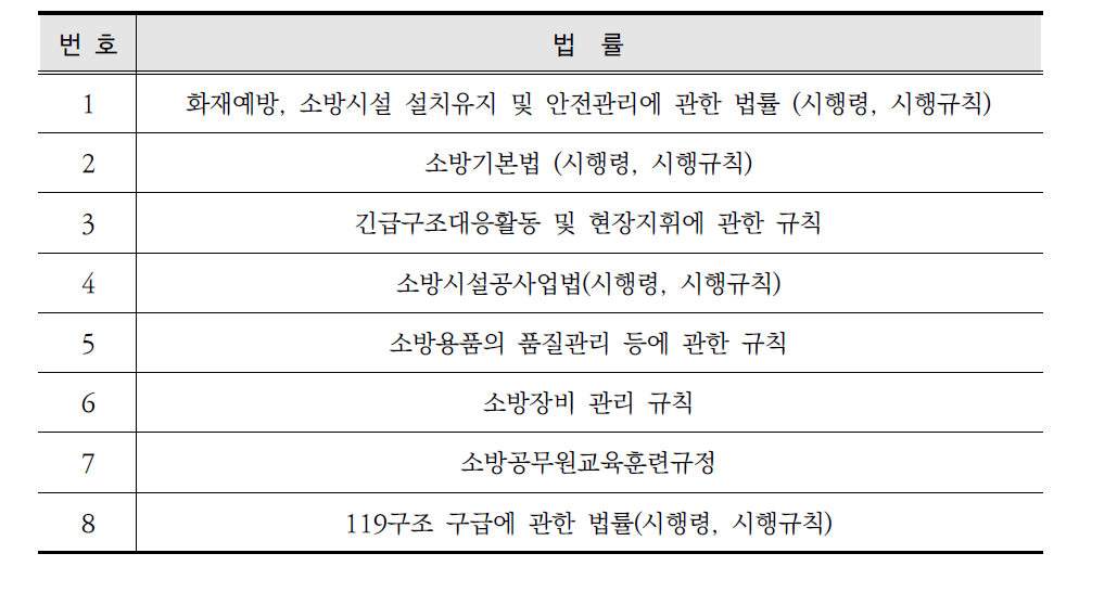 화재 관련 법률