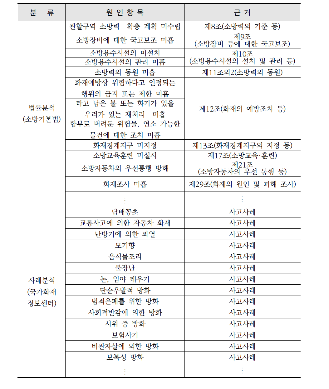 도출된 화재사고의 원인항목 예시