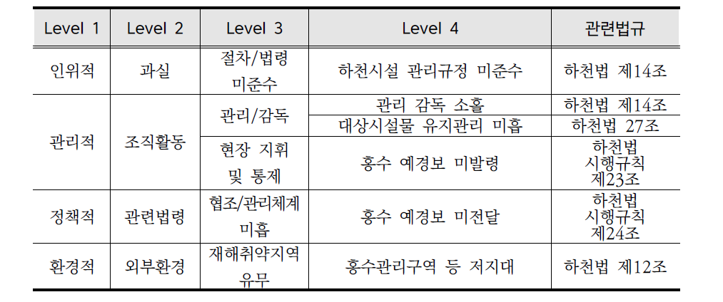 홍수피해의 분류된 원인항목 예시