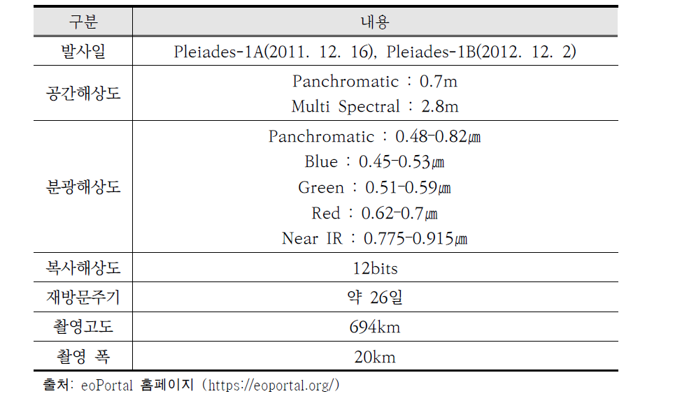 Pleiades 영상 제원