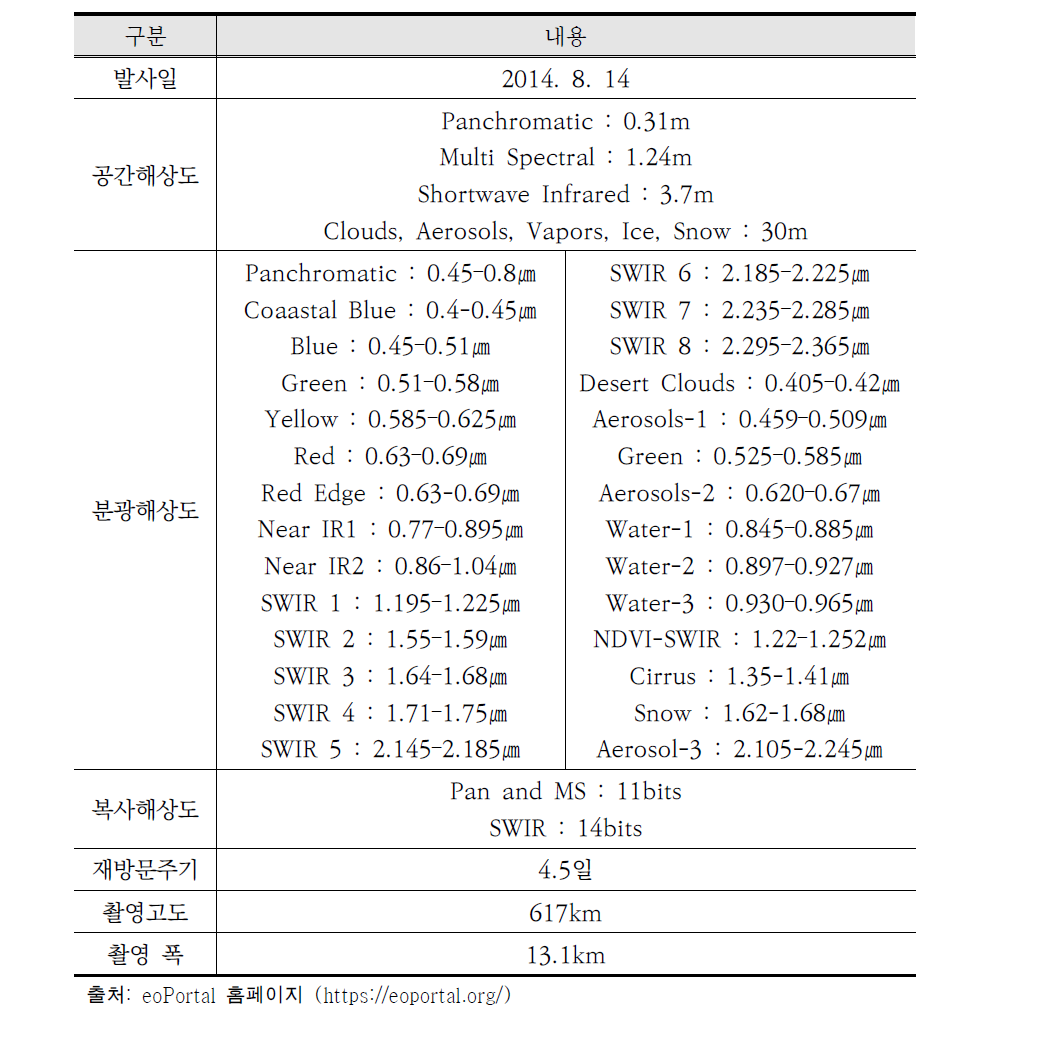 WorldView-3 영상 제원