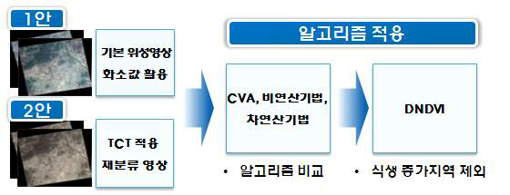 산사태 피해탐지 알고리즘 선정 흐름