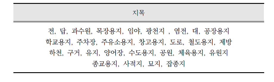 연속지적도 피해인자