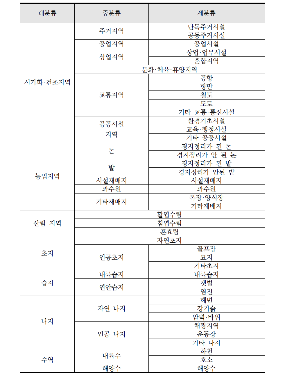 토지피복지도 피해인자