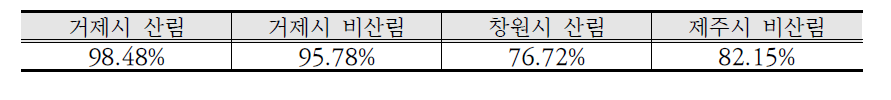 전체 피해지역 분류정확도