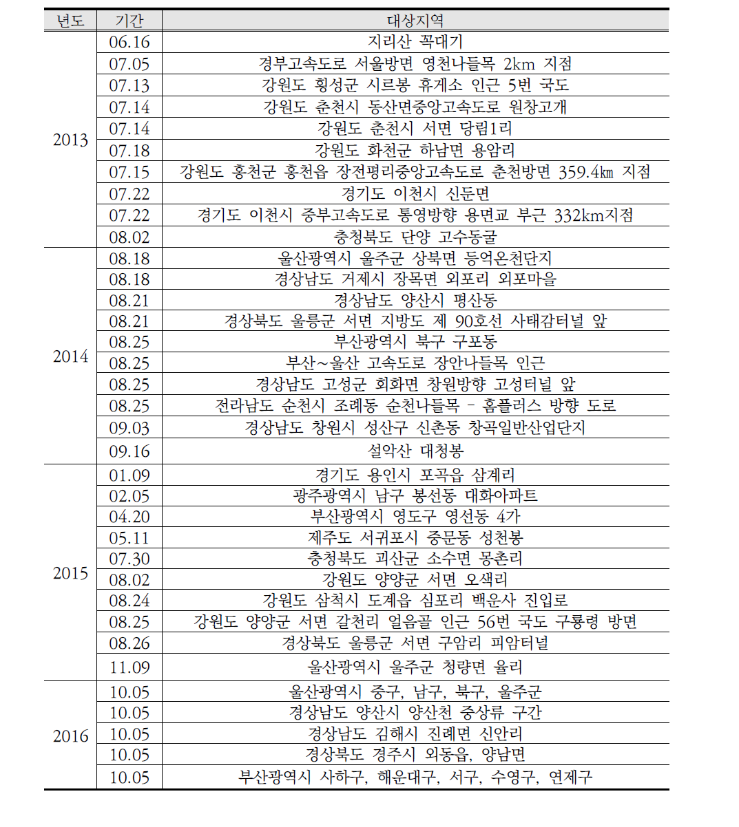 실제 산사태 피해지역 조사 내역