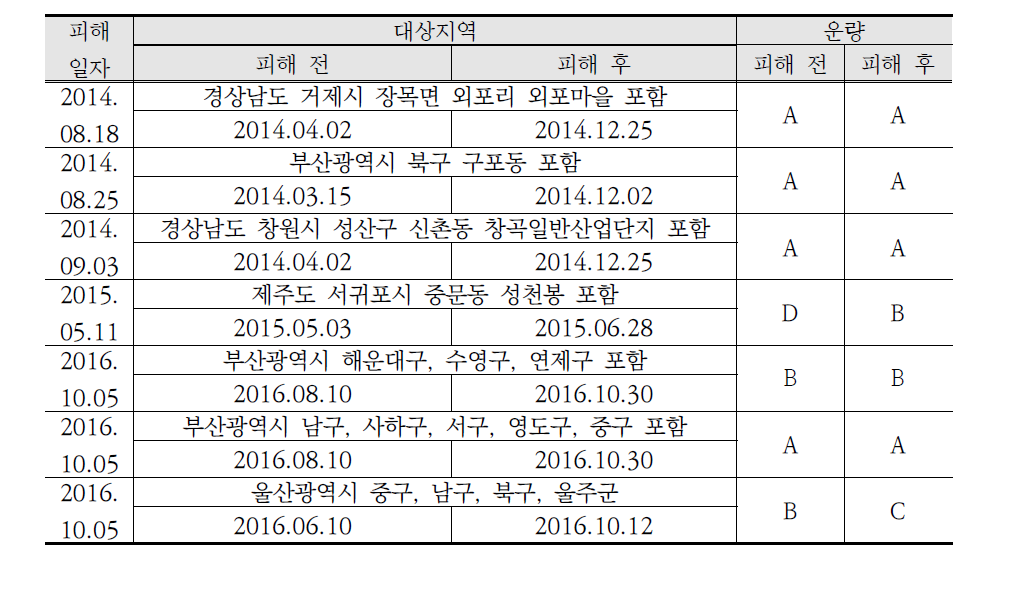 활용가능 위성영상 내역