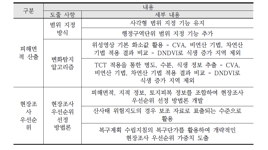 사용자 요구분석 내용