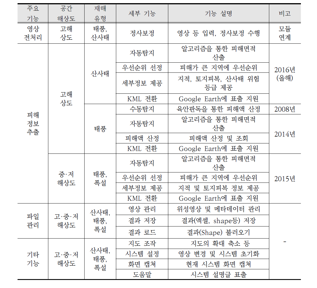 시스템 기능 정의