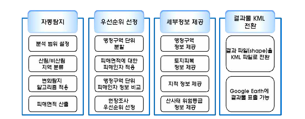 산사태 피해조사자동화모듈 세부 기능