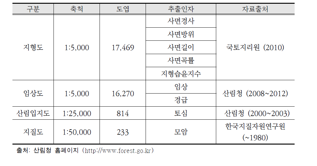 산사태 위험지도 제작 시 활용 자료