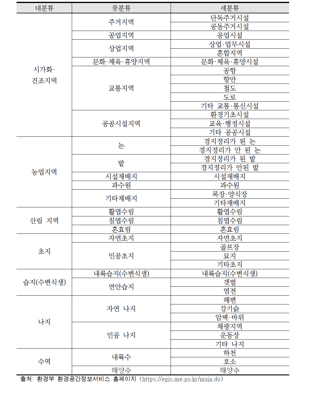 토지피복지도