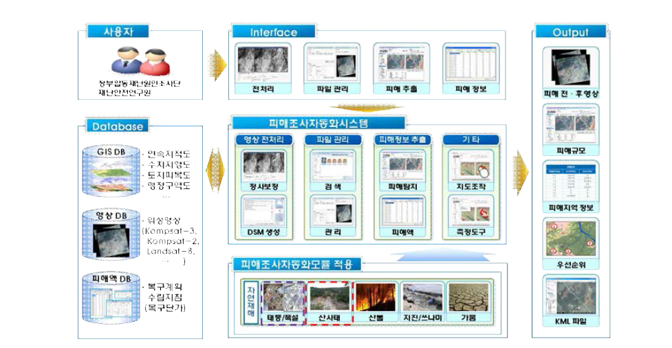 피해조사 자동화시스템 구성도