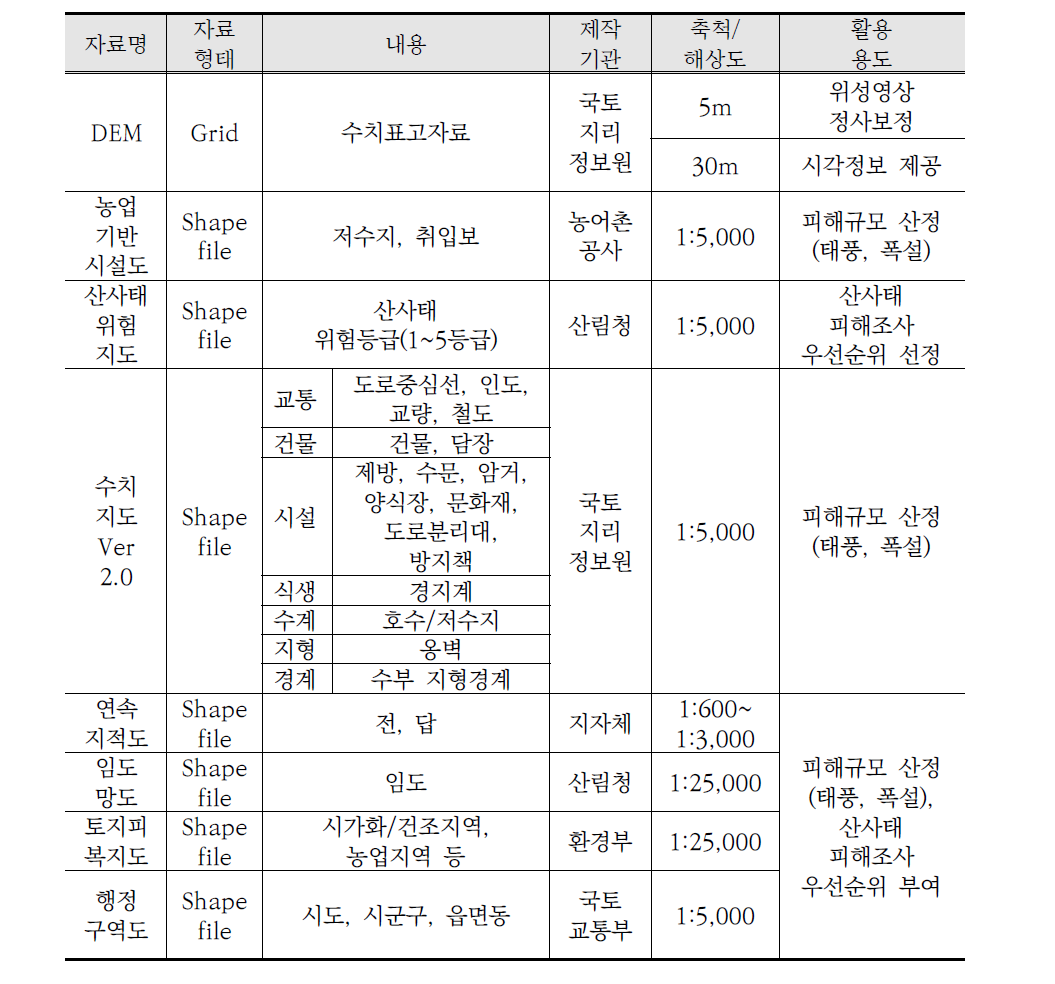 GIS DB 현황