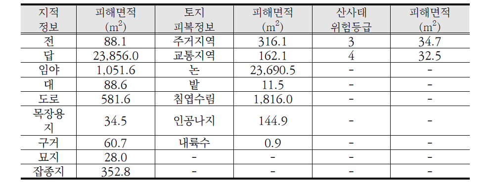 율천리 피해지역 제반데이터 목록