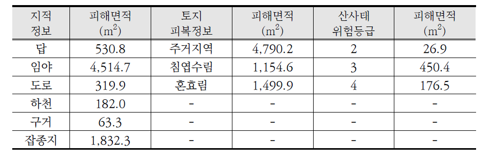 중동 피해지역 제반데이터 목록