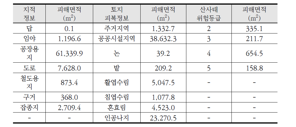 반계동 피해지역 제반데이터 목록