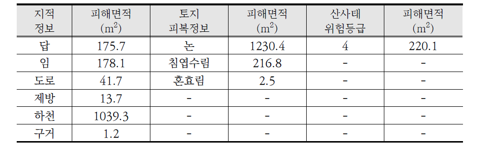 구미리 피해지역 제반데이터 목록