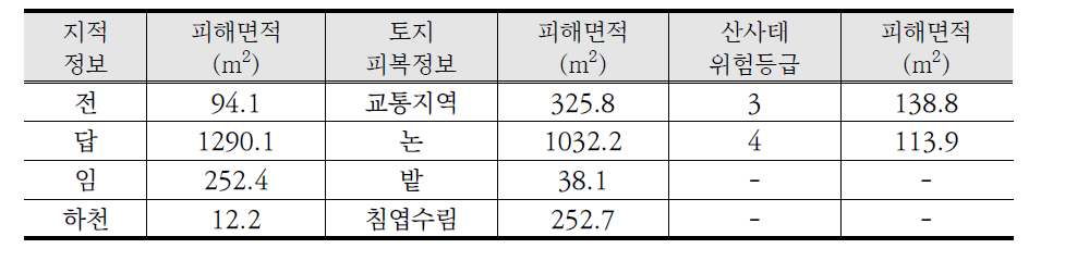 석계리 피해지역 제반데이터 목록