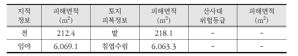 외포리 두 번재 피해지역 제반데이터 목록