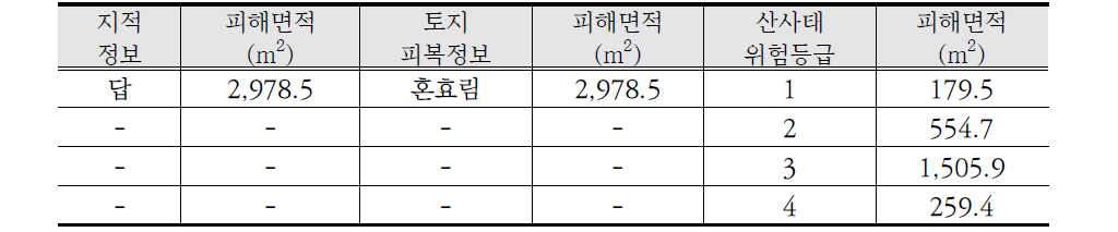 현동 피해지역 제반데이터 목록