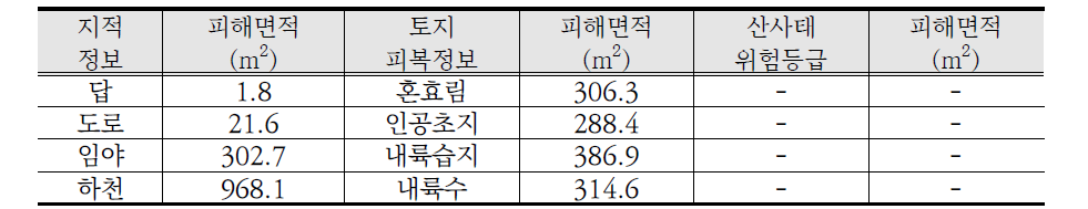 장전리 피해지역 제반데이터 목록