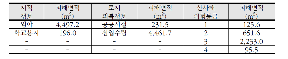 우동 피해지역 제반데이터 목록