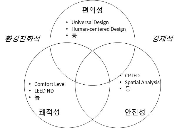 제로에너지 스마트 빌리지의 기본 방향