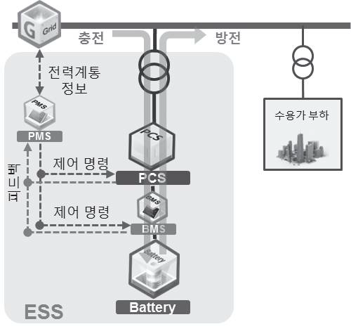 ESS의 구성