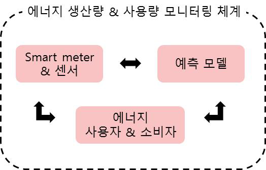 에너지 예측 모델을 적용한 모니터링 시스템