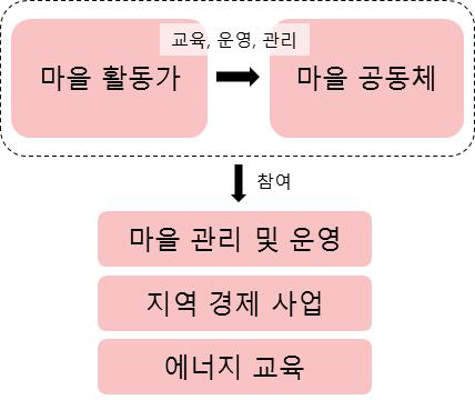 마을 공동체 운영방식