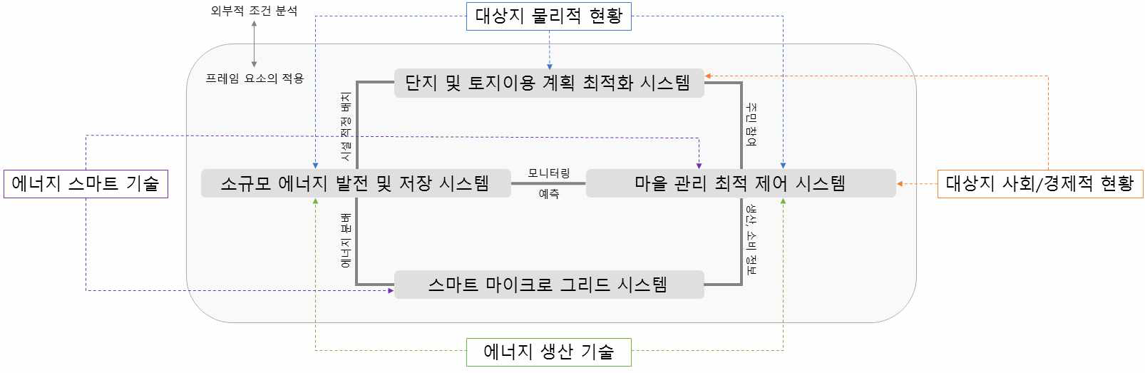 에너지 자립마을을 설계하기 위한 마을설계 프레임 제안