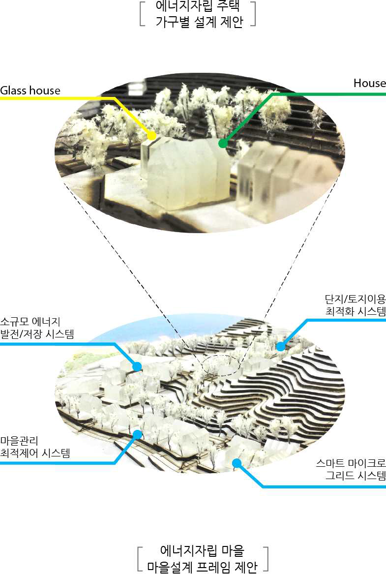 에너지자립마을을 설계하기 위한 마을설계 프레임 적용 예시