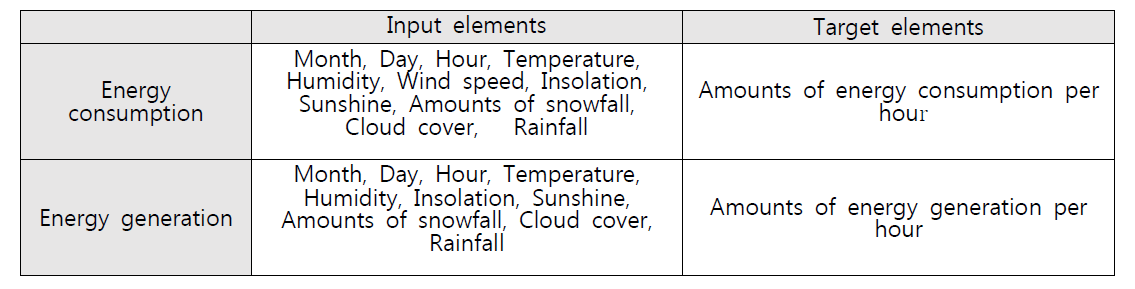 Input elements와 Target elements