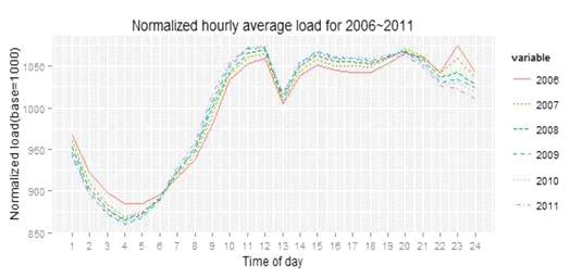 연평균 시간 별 전력 부하 패턴