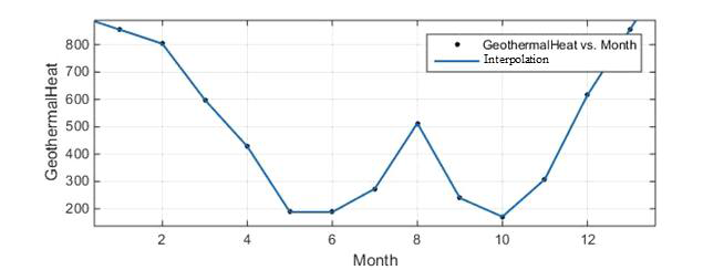 월별 지열 에너지 생산량 Interpolation 곡선
